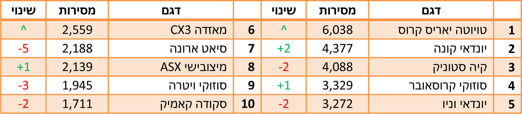 הדגמים הנמכרים ביותר ב-2022 - רכבי פנאי קטנים